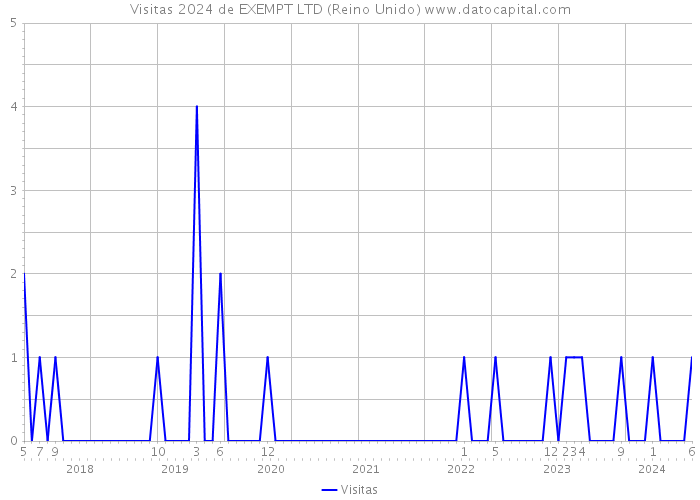 Visitas 2024 de EXEMPT LTD (Reino Unido) 