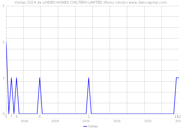 Visitas 2024 de LINDEN HOMES CHILTERN LIMITED (Reino Unido) 