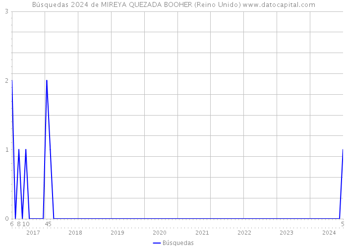 Búsquedas 2024 de MIREYA QUEZADA BOOHER (Reino Unido) 