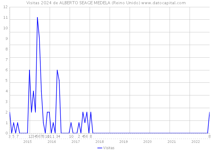 Visitas 2024 de ALBERTO SEAGE MEDELA (Reino Unido) 