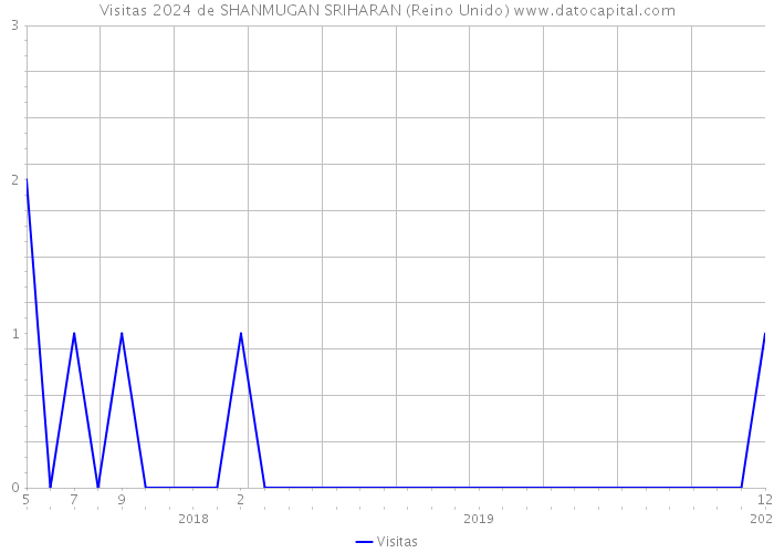 Visitas 2024 de SHANMUGAN SRIHARAN (Reino Unido) 