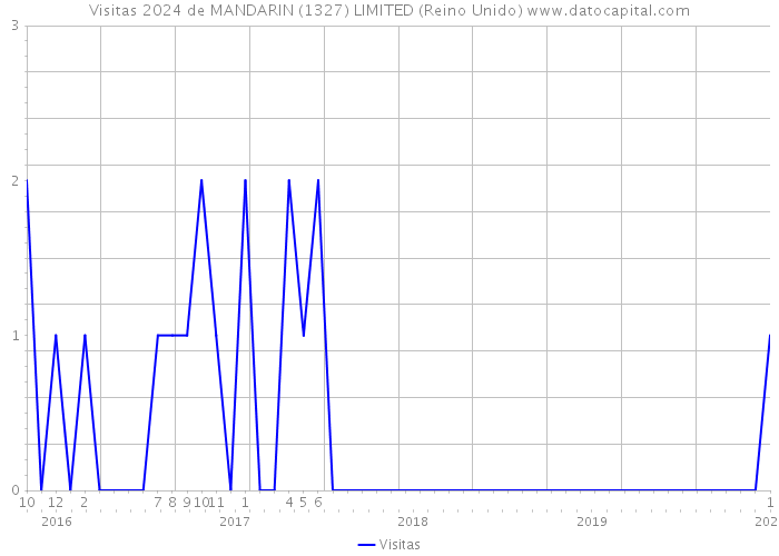 Visitas 2024 de MANDARIN (1327) LIMITED (Reino Unido) 