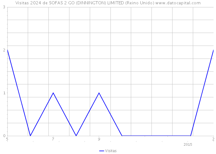 Visitas 2024 de SOFAS 2 GO (DINNINGTON) LIMITED (Reino Unido) 