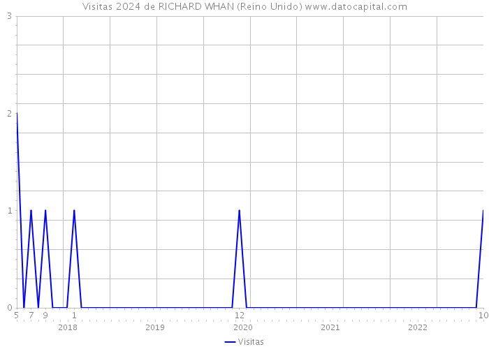 Visitas 2024 de RICHARD WHAN (Reino Unido) 