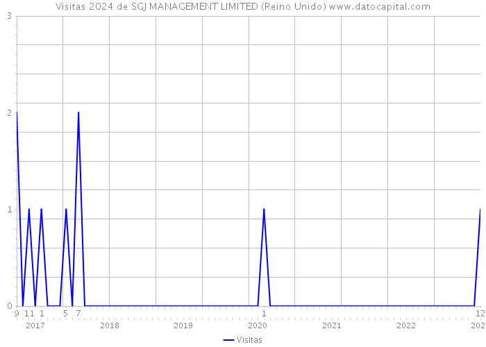 Visitas 2024 de SGJ MANAGEMENT LIMITED (Reino Unido) 