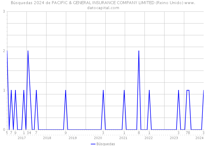 Búsquedas 2024 de PACIFIC & GENERAL INSURANCE COMPANY LIMITED (Reino Unido) 