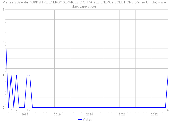 Visitas 2024 de YORKSHIRE ENERGY SERVICES CIC T/A YES ENERGY SOLUTIONS (Reino Unido) 