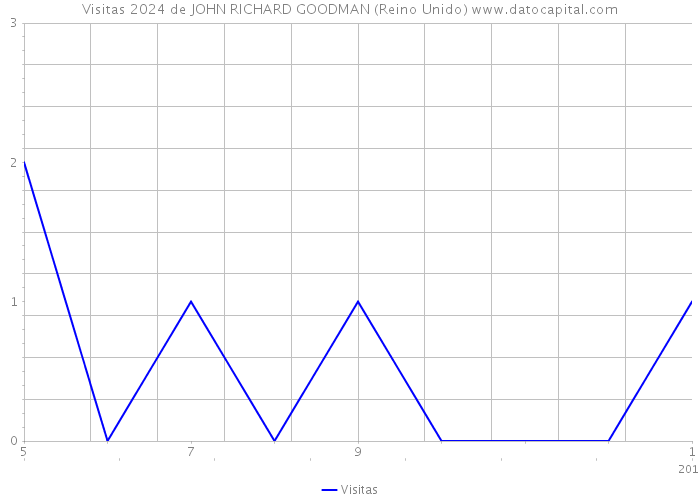 Visitas 2024 de JOHN RICHARD GOODMAN (Reino Unido) 