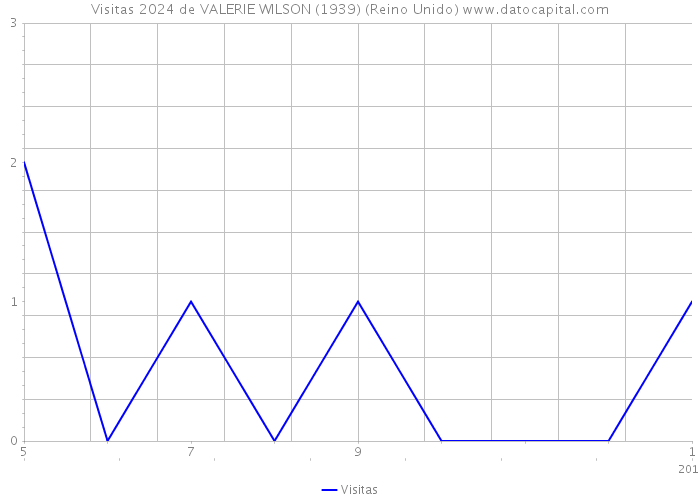 Visitas 2024 de VALERIE WILSON (1939) (Reino Unido) 