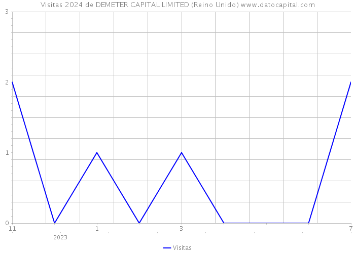 Visitas 2024 de DEMETER CAPITAL LIMITED (Reino Unido) 