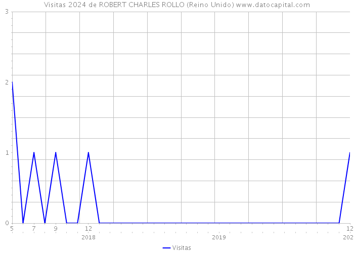 Visitas 2024 de ROBERT CHARLES ROLLO (Reino Unido) 