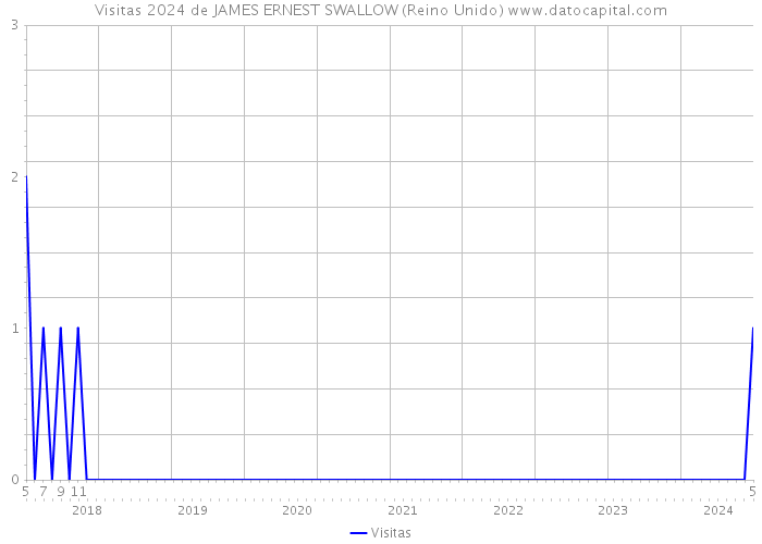 Visitas 2024 de JAMES ERNEST SWALLOW (Reino Unido) 