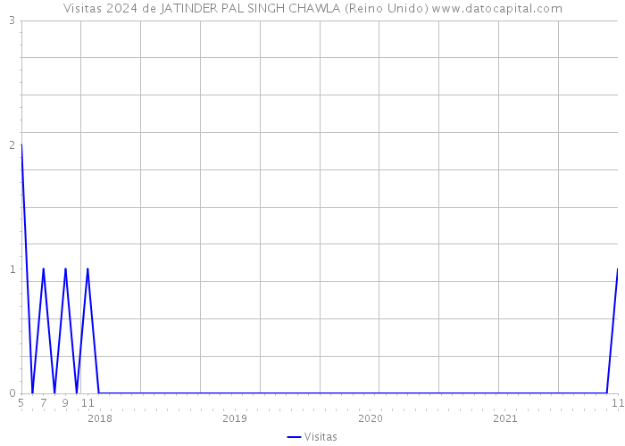 Visitas 2024 de JATINDER PAL SINGH CHAWLA (Reino Unido) 