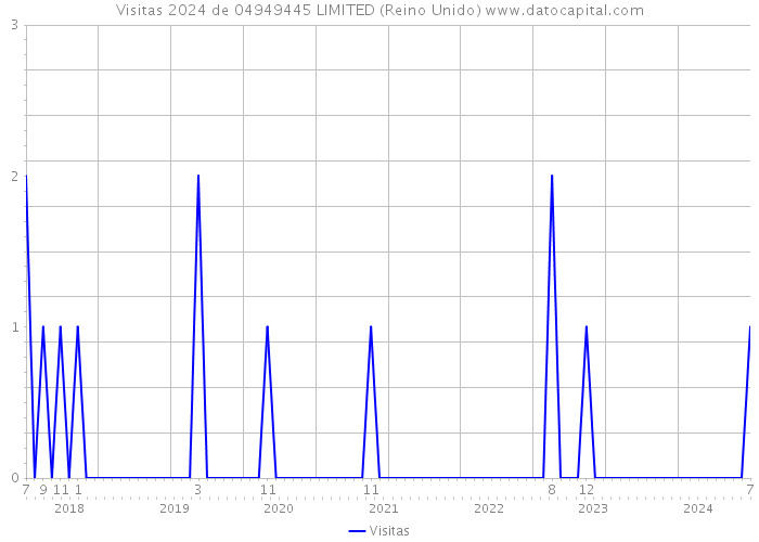 Visitas 2024 de 04949445 LIMITED (Reino Unido) 