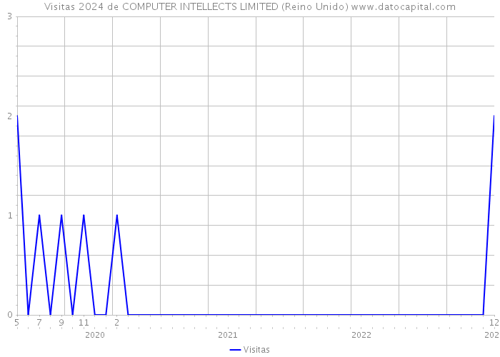 Visitas 2024 de COMPUTER INTELLECTS LIMITED (Reino Unido) 