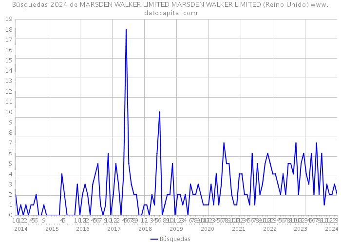 Búsquedas 2024 de MARSDEN WALKER LIMITED MARSDEN WALKER LIMITED (Reino Unido) 