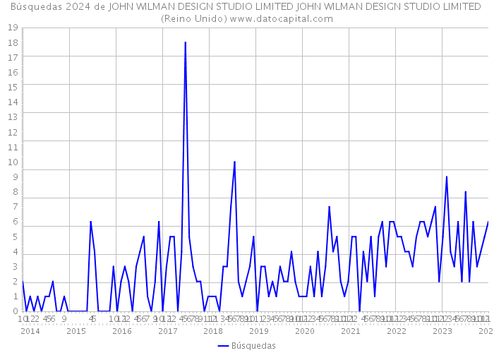 Búsquedas 2024 de JOHN WILMAN DESIGN STUDIO LIMITED JOHN WILMAN DESIGN STUDIO LIMITED (Reino Unido) 