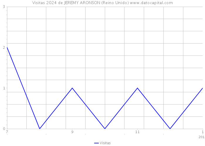 Visitas 2024 de JEREMY ARONSON (Reino Unido) 