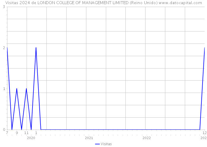 Visitas 2024 de LONDON COLLEGE OF MANAGEMENT LIMITED (Reino Unido) 