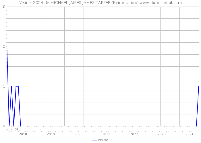 Visitas 2024 de MICHAEL JAMES JAMES TAPPER (Reino Unido) 