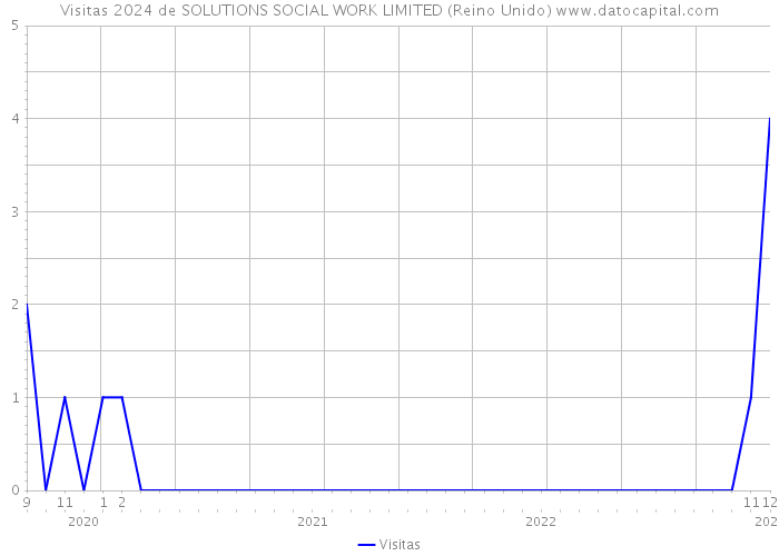 Visitas 2024 de SOLUTIONS SOCIAL WORK LIMITED (Reino Unido) 