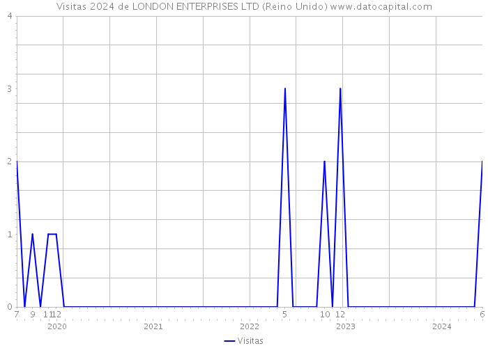 Visitas 2024 de LONDON ENTERPRISES LTD (Reino Unido) 