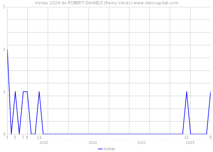 Visitas 2024 de ROBERT DANIELS (Reino Unido) 