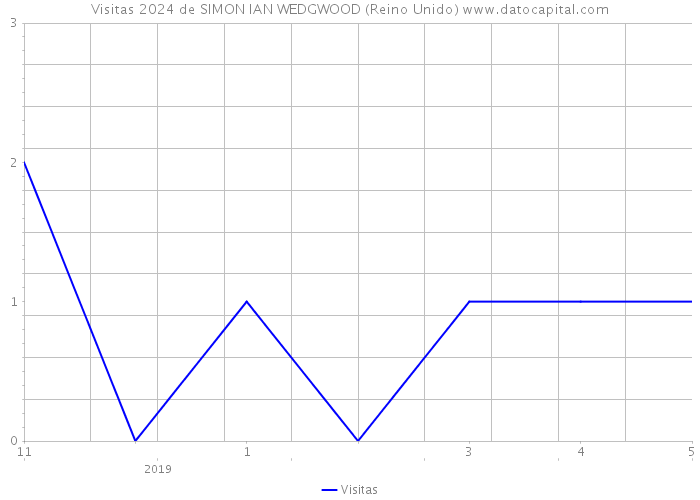 Visitas 2024 de SIMON IAN WEDGWOOD (Reino Unido) 