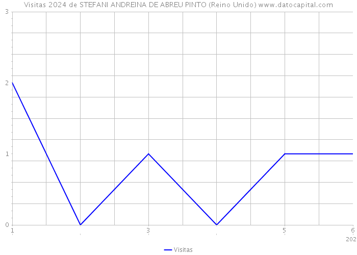 Visitas 2024 de STEFANI ANDREINA DE ABREU PINTO (Reino Unido) 