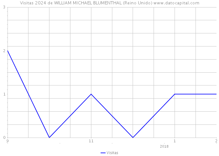 Visitas 2024 de WILLIAM MICHAEL BLUMENTHAL (Reino Unido) 