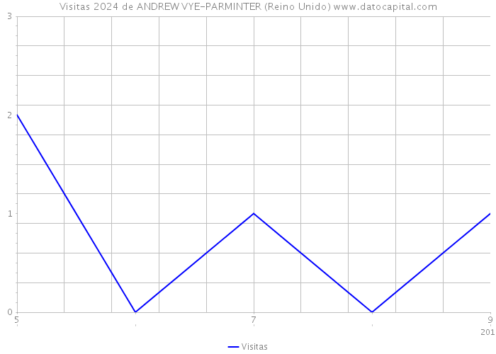 Visitas 2024 de ANDREW VYE-PARMINTER (Reino Unido) 