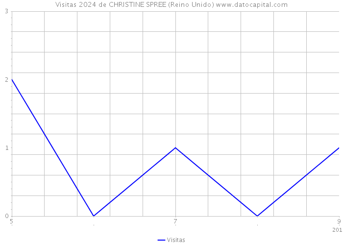 Visitas 2024 de CHRISTINE SPREE (Reino Unido) 