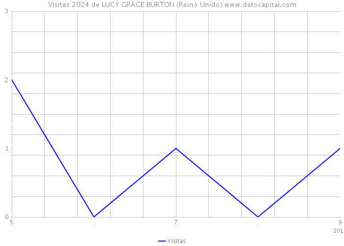 Visitas 2024 de LUCY GRACE BURTON (Reino Unido) 