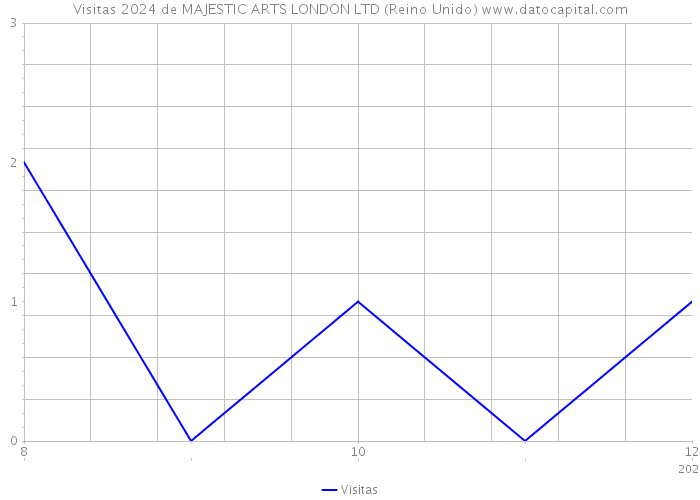 Visitas 2024 de MAJESTIC ARTS LONDON LTD (Reino Unido) 