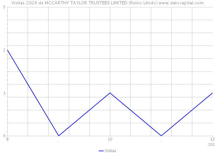 Visitas 2024 de MCCARTHY TAYLOR TRUSTEES LIMITED (Reino Unido) 