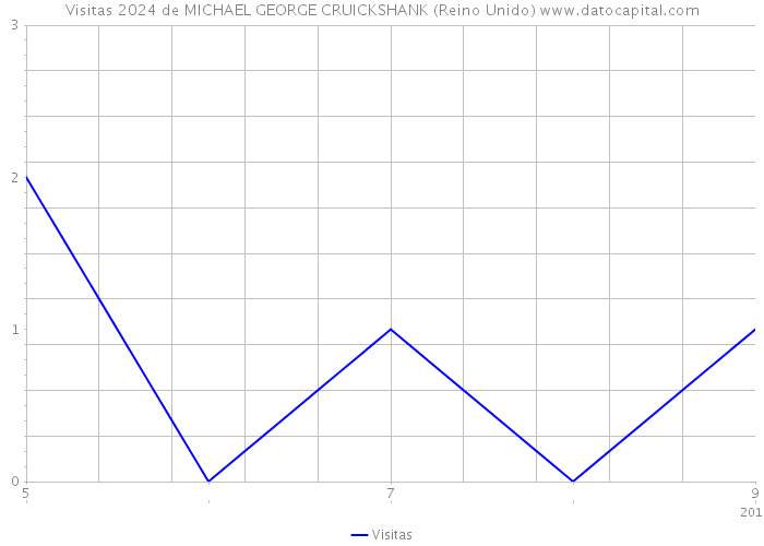 Visitas 2024 de MICHAEL GEORGE CRUICKSHANK (Reino Unido) 