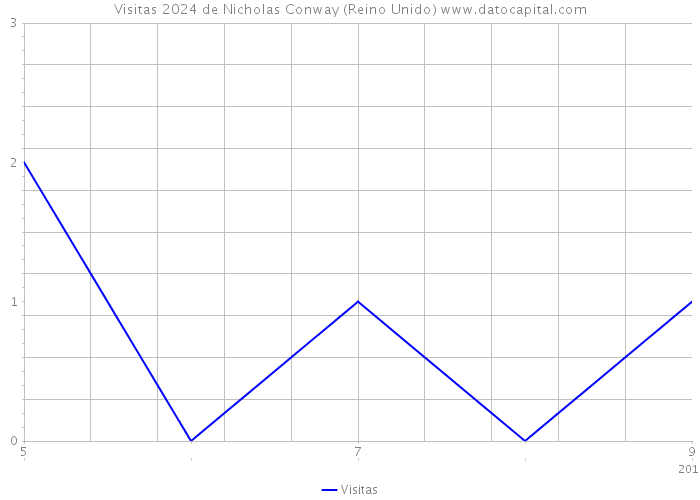 Visitas 2024 de Nicholas Conway (Reino Unido) 