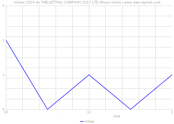 Visitas 2024 de THE LETTING COMPANY 2017 LTD (Reino Unido) 