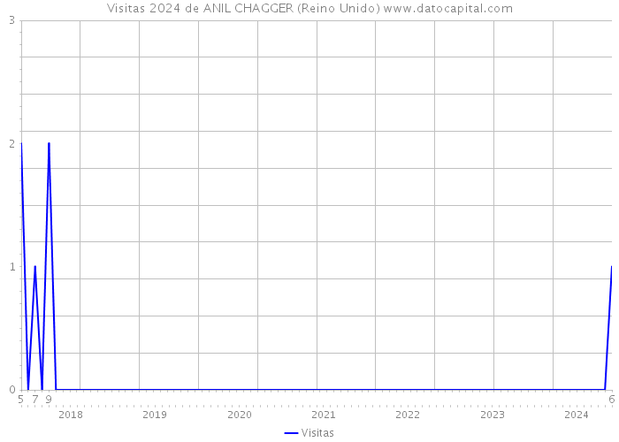 Visitas 2024 de ANIL CHAGGER (Reino Unido) 