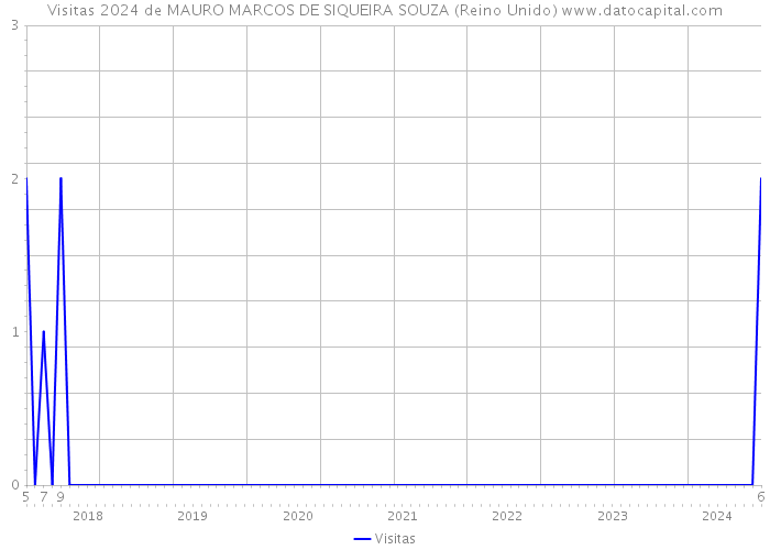 Visitas 2024 de MAURO MARCOS DE SIQUEIRA SOUZA (Reino Unido) 