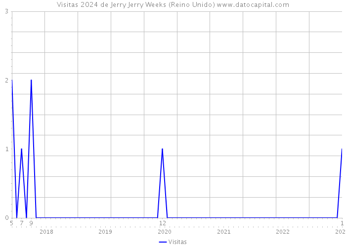 Visitas 2024 de Jerry Jerry Weeks (Reino Unido) 