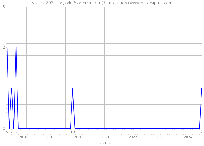 Visitas 2024 de Jack Przemieniecki (Reino Unido) 