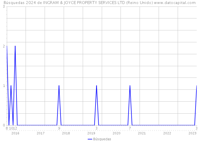 Búsquedas 2024 de INGRAM & JOYCE PROPERTY SERVICES LTD (Reino Unido) 