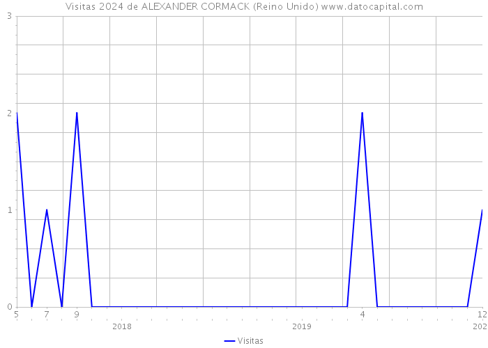 Visitas 2024 de ALEXANDER CORMACK (Reino Unido) 