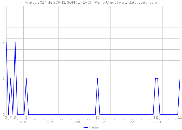 Visitas 2024 de SOPHIE SOPHIE FLACH (Reino Unido) 
