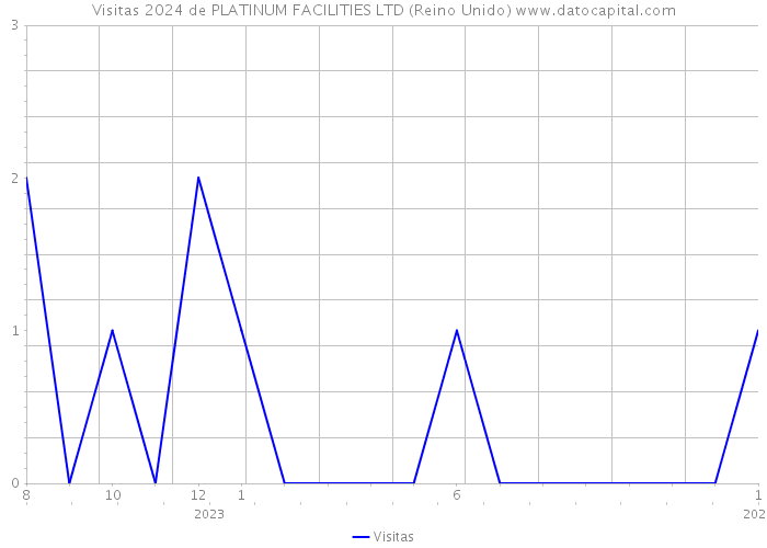 Visitas 2024 de PLATINUM FACILITIES LTD (Reino Unido) 