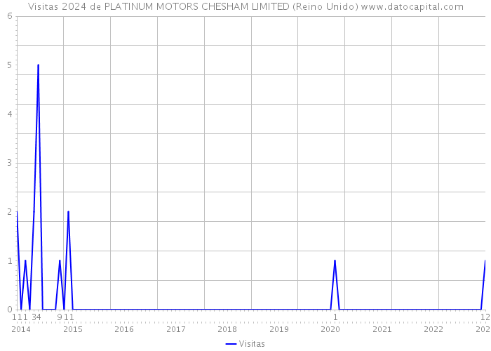 Visitas 2024 de PLATINUM MOTORS CHESHAM LIMITED (Reino Unido) 