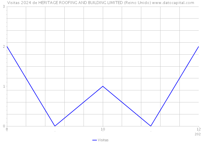 Visitas 2024 de HERITAGE ROOFING AND BUILDING LIMITED (Reino Unido) 