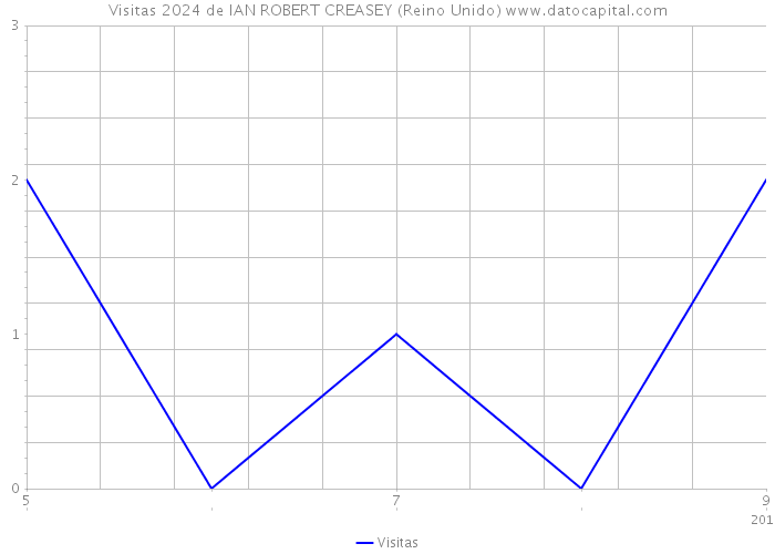 Visitas 2024 de IAN ROBERT CREASEY (Reino Unido) 