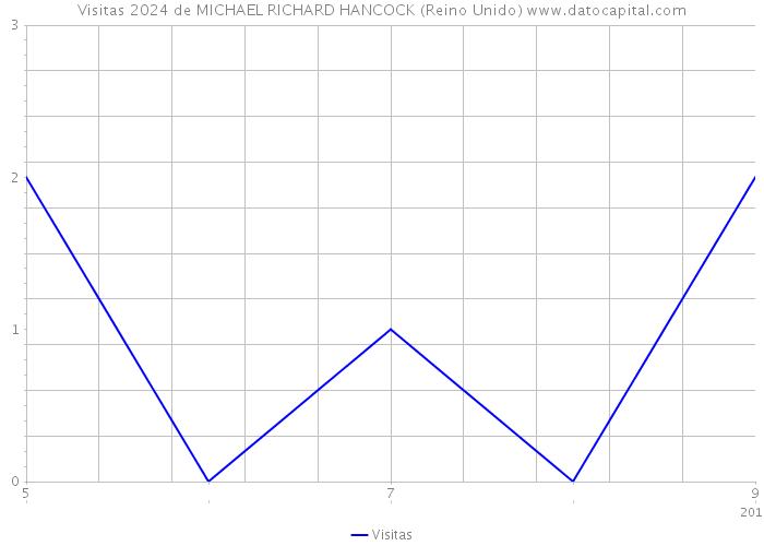 Visitas 2024 de MICHAEL RICHARD HANCOCK (Reino Unido) 